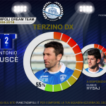 Dream Team 2008/2018 | In difesa il primo nome è Antonio Buscè