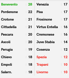 Serie B 2019 2020 Risultati E Classifica 13 Giornata Pianetaempoli