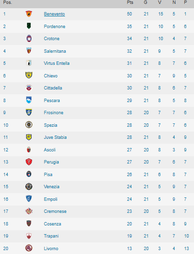 Classifica di Serie B