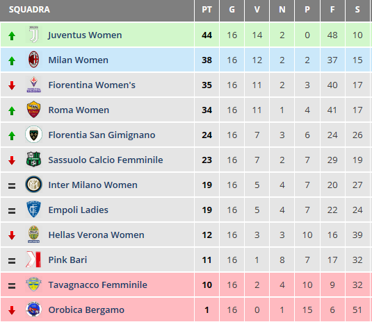 Serie A 2019 20 Femminile Empoli Il Punto Sul Campionato Pianetaempoli