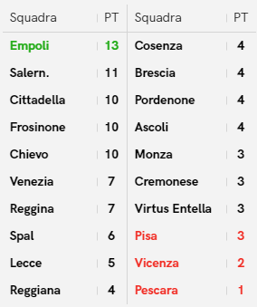 Classifica Serie b, Risultati Serie b