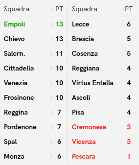 Classifica di Serie B