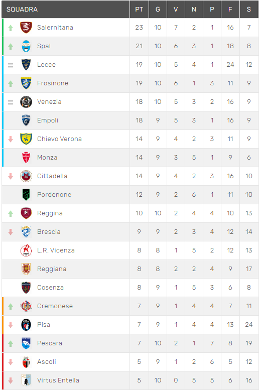 Classifica Serie b, Risultati Serie b