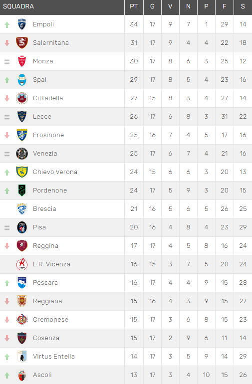 Classifica di Serie B