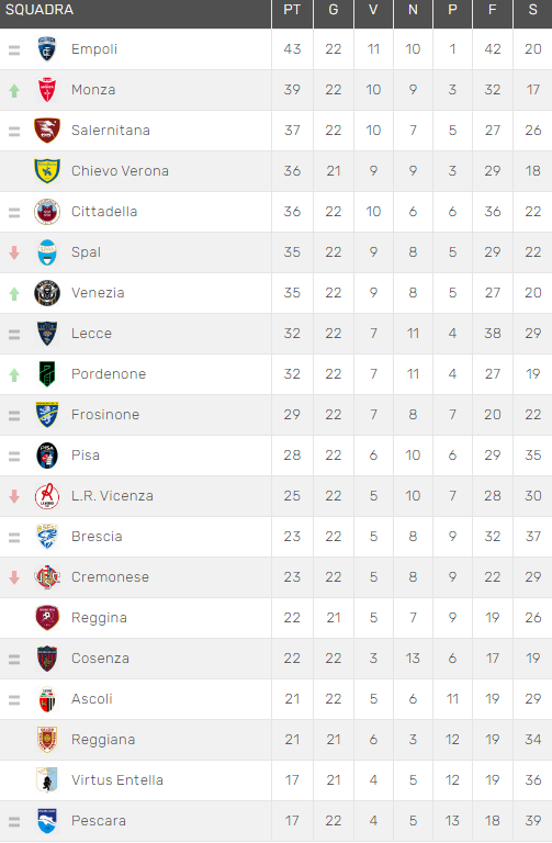 Classifica di Serie B