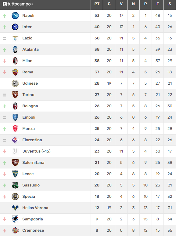 Serie A 2022/23; Risultati e classifica dopo la 20a giornata