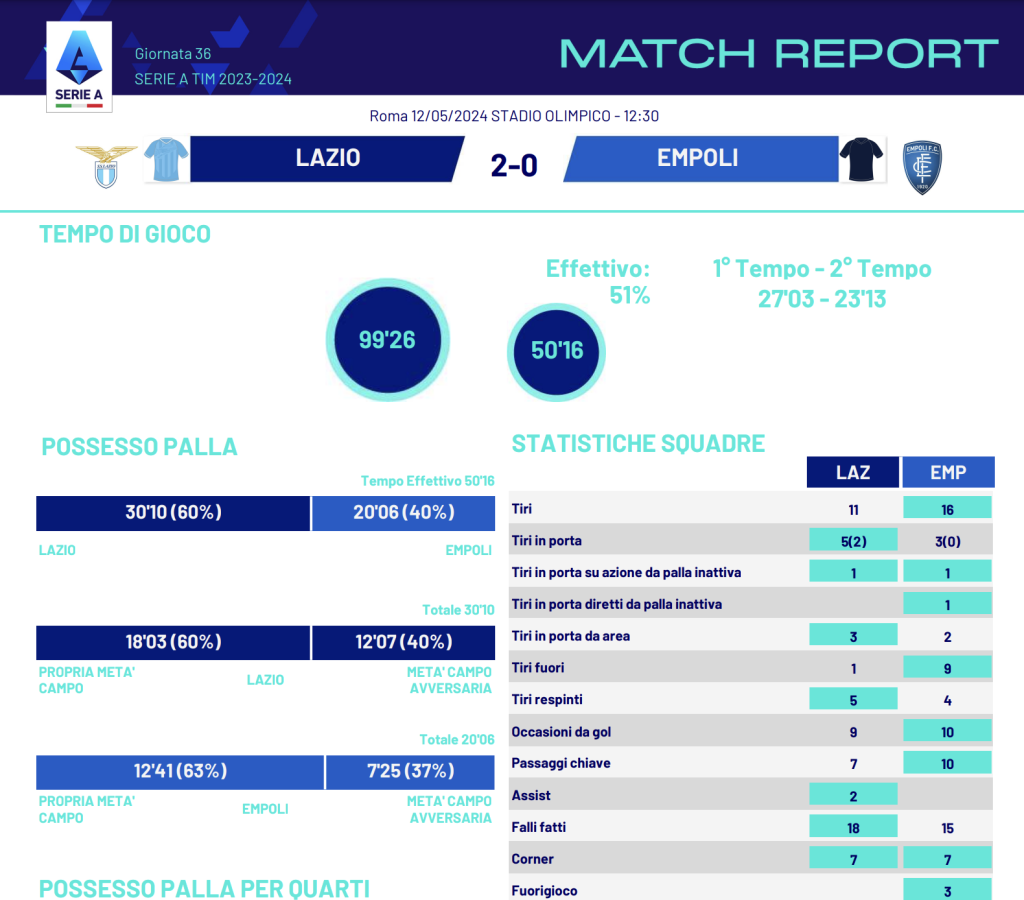 Lazio-Empoli: i numeri del match
